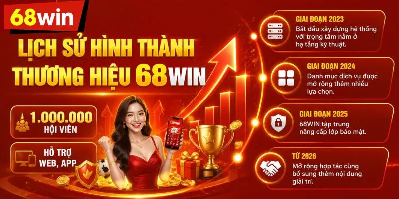 Lịch sử hình thành thương hiệu 68WIN